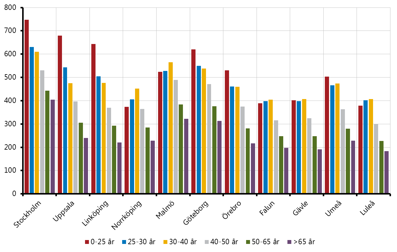 Högre skuldsättning bland unga Procent, skuld som andel av