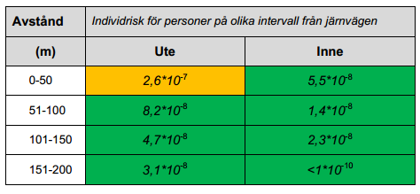 KVALITATIV RISKANALYS FÖR DETALJPLAN VIARED 8:40 13 bedöms därför att beräkningarna av risknivån är robusta trots att vätskor med lägre sannolikhet för antändning exkluderats. Tabell 3.