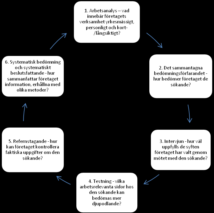 3.7.2 Bedömningscirkel vid rekryteringsprocessen Figur 1. Kahlke & Schmidts (2002:19) bedömningscirkel 3.