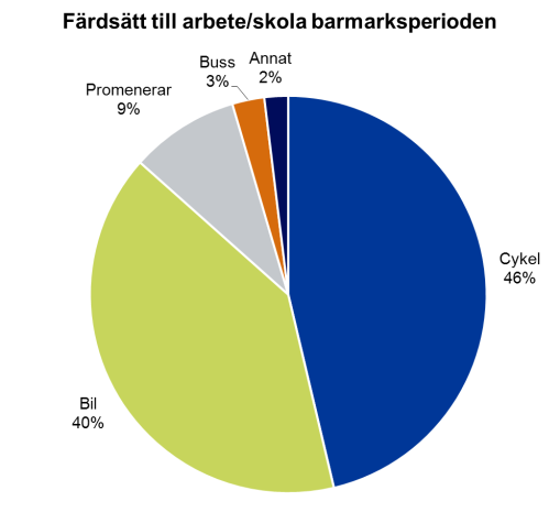 3.2.1.3 Val av färdsätt Det är vanligast att cykla eller åka bil till sin arbetsplats och skola under barmarksperioden. Totalt 40 % använder sig av bilen som färdsätt och 46 % cyklar.