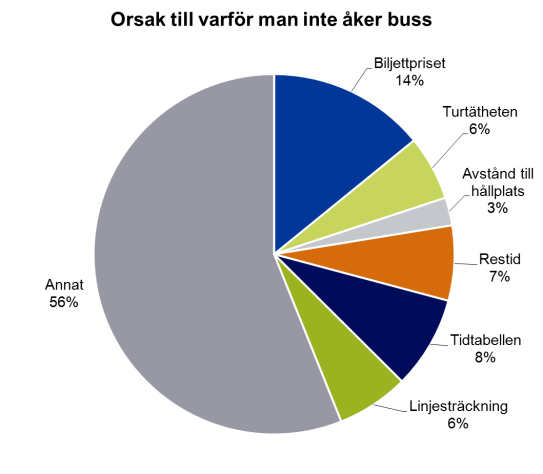 Periodkort Lokaltrafiken Periodkort Länstrafiken Rabattkort Lokaltrafiken Rabattkort Länstrafiken Annat kort Icke bussresenär 3 1 1 1 2 Bussresenär 28 22 74 20 12 Tabell 5: Antal busskort 3.9.