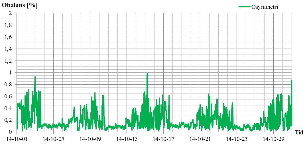 Figur 15. Osymmetri oktober 2014, Karlstads El- och Stadsnäts anläggning. I figur 16 visas också ett stapeldiagram över producerad energi dag för dag under oktober.
