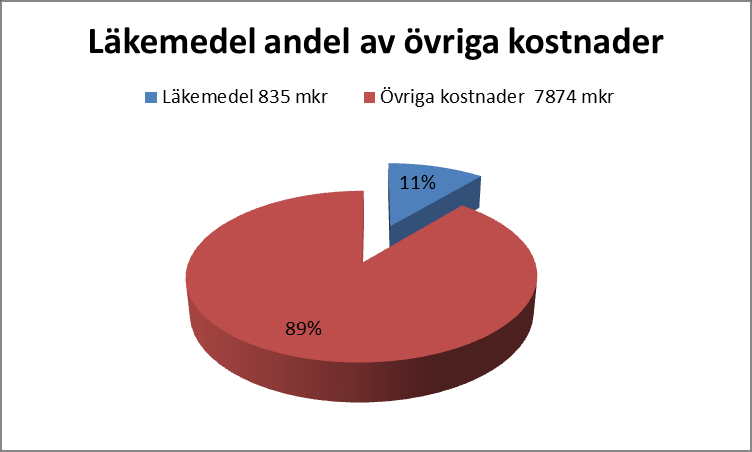 Läkemedel 2014 Kostnaden för läkemedel har minskat med 0,7 procent jämfört med 2011, men ökade med 6 procent