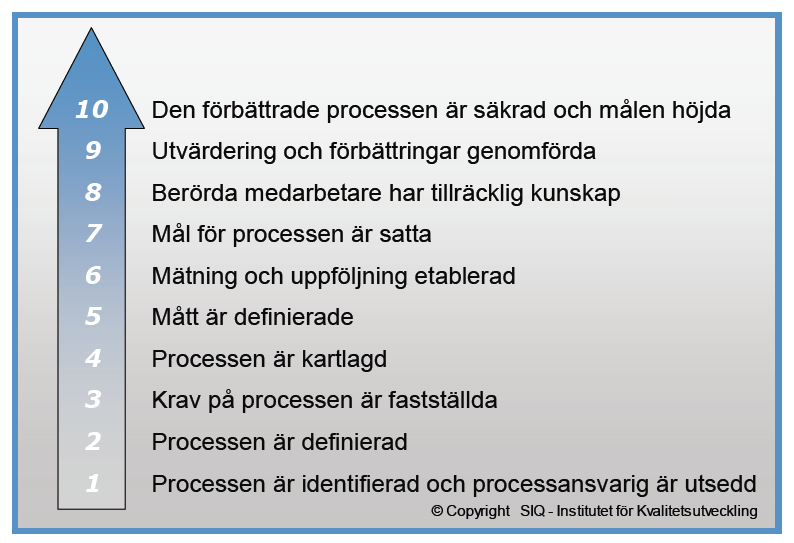 6 (13) 4.3.2. Arbetet med att effektivisera, utveckla och kvalitetssäkra verksamheten Förbundet arbetar med processorientering med syfte att effektivisera, utveckla och kvalitetssäkra verksamheten.