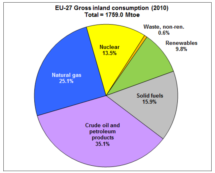 Gasens betydelse för EU Totalt: 20 000 TWh Naturgas: 25