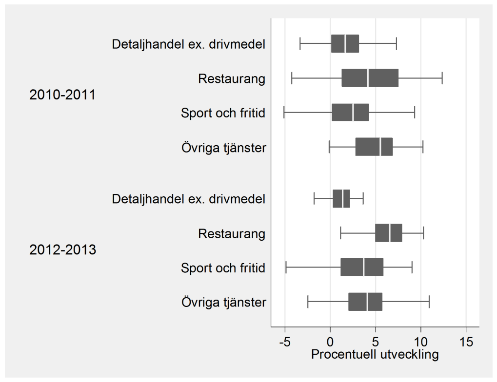 Diagram 10 Spridningsmått för förändring av antalet sysselsatta i olika län för restaurangbranschen och jämförelsebranscherna Årlig procentuell förändring Anm.