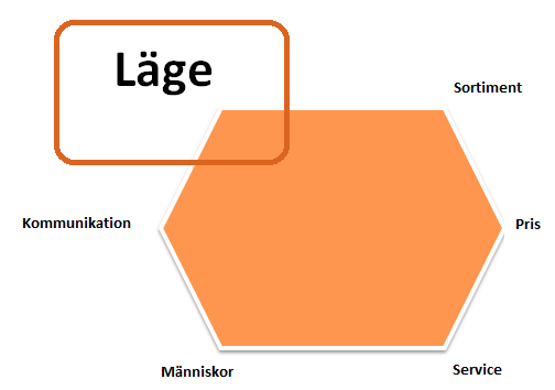 (Hernant & Boström, 2010, s. 162) Läget anses vara ett utav de viktigaste konkurrensmedlen. En utav anledningarna är att butikens tillgänglighet, som spelar en stor roll.