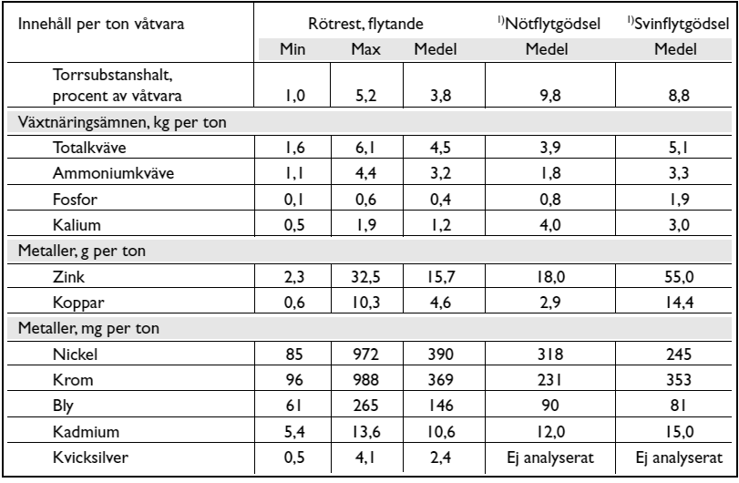 Tabell 3. Växtnärings- och spårämnen i biogödsel från sju svenska anläggningar, samt jämförelse med nöt- och svingödsel. 20 Källa: Baky m.fl. 2006, s. 5.