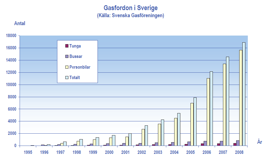 Figur 2 Antalet gasfordon i Sverige 1995-2008 3.2.2.2 Rötrest Användningen av biogödsel redovisas i en rapport från BUS-projektet (RVF utveckling, 2005g).