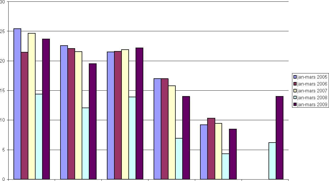 Mätningarna av NO2 har under år 2009 utförts på åtta olika platser i Piteå; dygnsmätningar genomfördes vid Prästgårdsgatan och månadsvisa mätningar utfördes vid Backenskolan, Sundsgatan (Valdino),