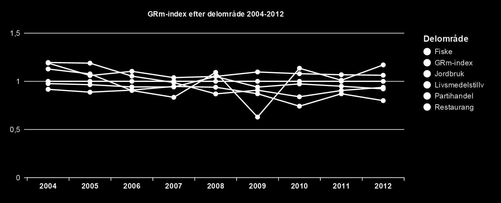 Ekonomisk utveckling Livsmedelssektorn som helhet har förbättrat sin effektivitet efter år 2007 och var dessutom något mer effektiv än det genomsnittliga halländska näringslivet åren 2009-2010.