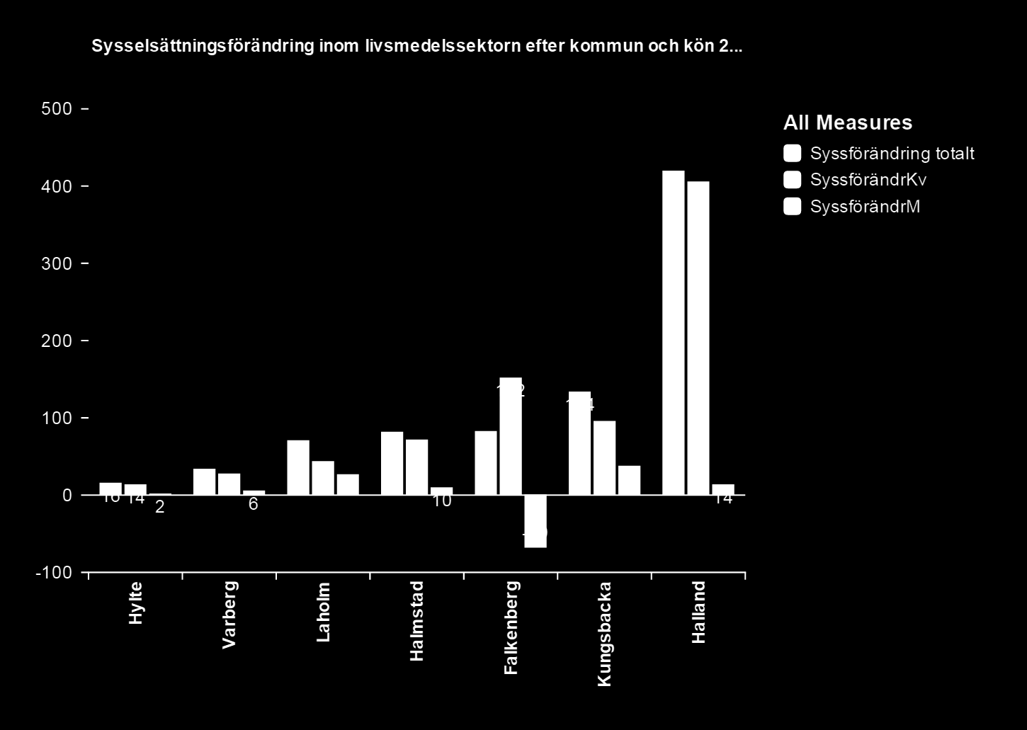Sysselsättning Antal sysselsatta inom livsmedelssektorn i Halland uppgick till 9 657 år 2012. Det är en ökning med 420 personer eller 5,0 procent från år 2007.