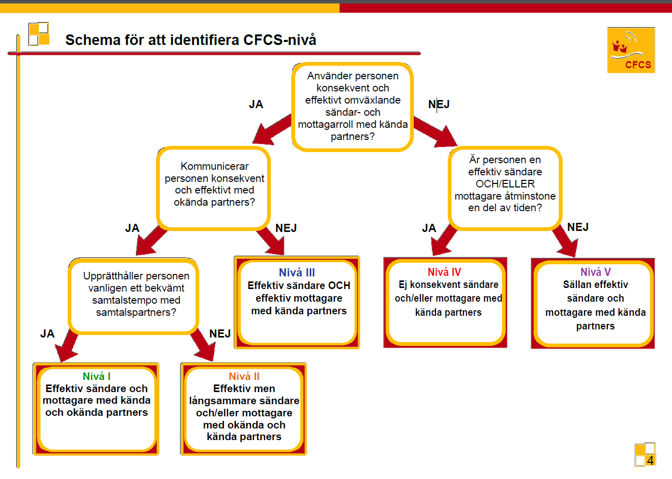 CPUP vuxen, Manual till undersökningsformulär, version 2015-01-11 6 CFCS V. Sällan effektiv sändare och mottagare ens med kända partners. Personen är begränsad bade som sändare och mottagare.