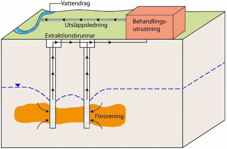 Figur A3.1. Konventionellt system för pumpning och behandling ex situ. Avdrivning med luft Avdrivning med luft sker vanligen i en packad kolonn eller i en luftningstank.