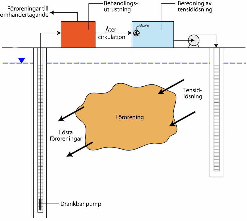 Utformning och utförande Tvättlösningar kan föras ner och fördelas i det förorenade området på flera olika sätt. En generell indelning kan göras i gravitations- och tryckdrivna system.