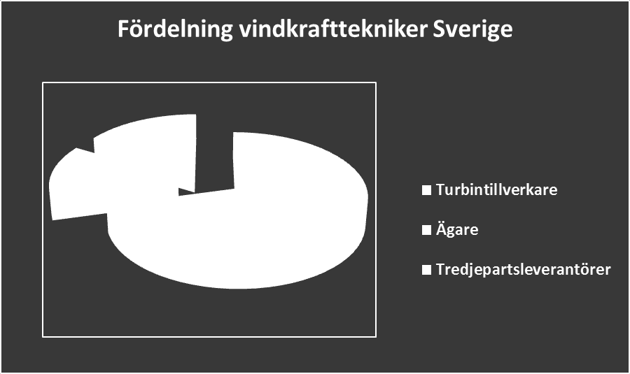 Sida 2 av 6 Fördelningen blev enligt nedanstående bild: Slutsats: Antalet vindkraftverk i drift första kvartalet 2015, enligt Svensk Vindenergis undersökning uppgår till 3 048 stycken.