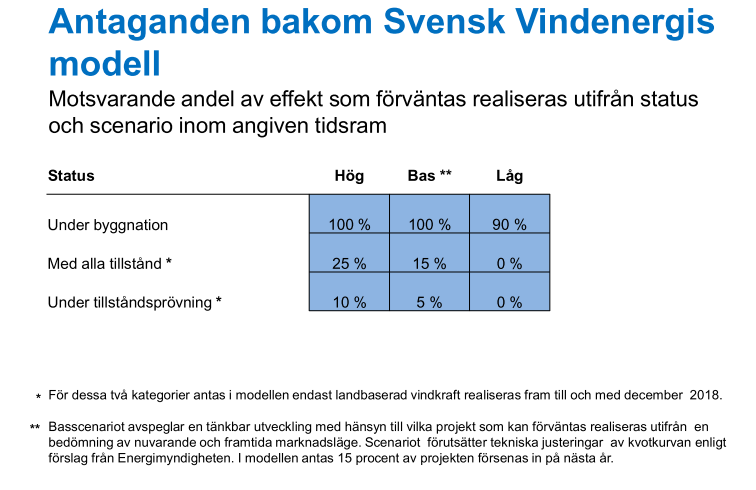 Sida 3 av 6 Antaganden efter Q 4 om framtida utbyggnad enligt Svensk Vindenergi.