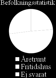 Permanentboende/Fritidshus Befolkningsstatistik Figur 9 Visar befolkningsstatistik på Hemlunda.