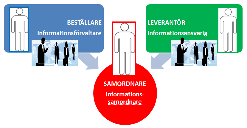 Tillämpningsanvisning 2012:Fi2 sida 10 2. Informationssamordning Inför ett projekt eller annat samarbete överenskoms hur digital information ska struktureras, kommuniceras och lagras.