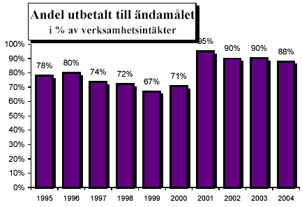 Diagrammet nedan visar en sammanställning av SFI som behandlar ändamålskostnader i förhållande till verksamhetsintäkter, exklusive kapitalintäkter.