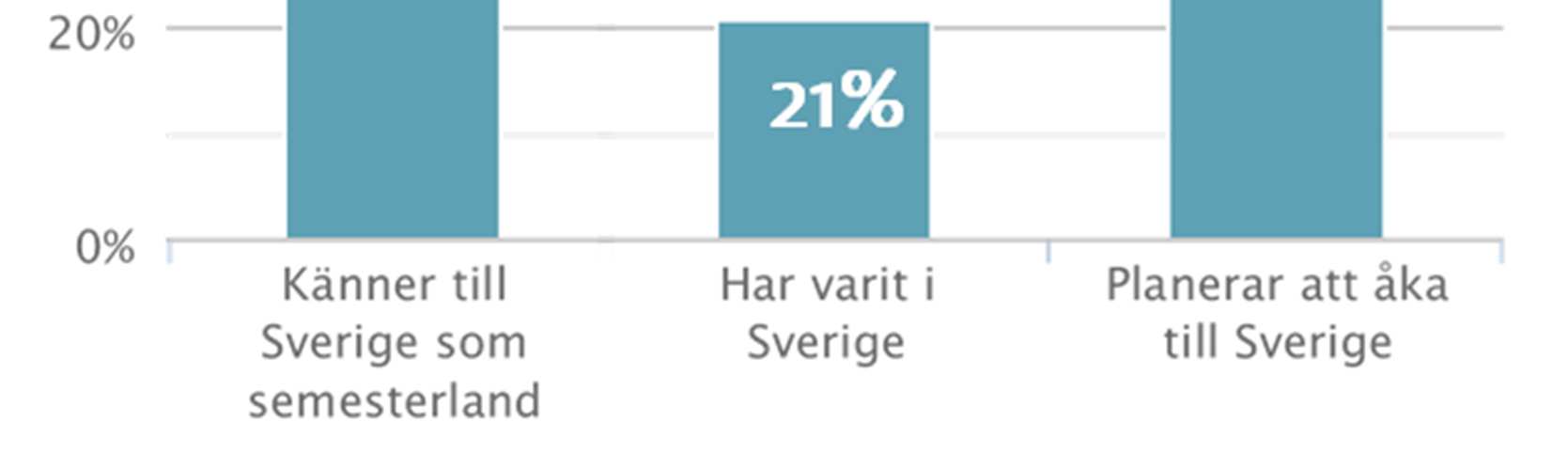 Sverige i målgruppens ögon Den Globala Resenären med Sverigeintresse från Frankrike: 6 av 10 känner till Sverige som semesterland 2 av 10 har varit i Sverige någon gång och 6 av 10 planerar att åka