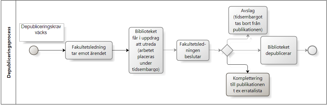 Depubliceringsprocess för självständiga arbeten (examensarbeten) vid SLU Förändringar i publicerade dokument är inte tillåtet i Epsilons arkiv för studentarbeten.