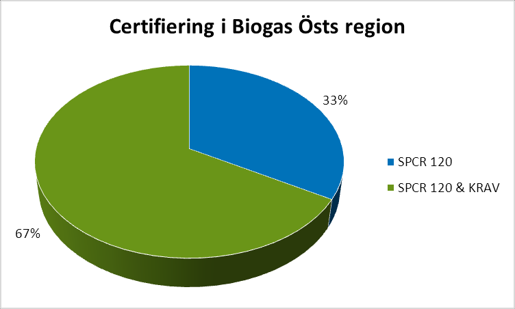 Certifiering av rötrest i Biogas Östs region För att förbättra möjligheterna att få avsättning för rötresten har samtliga stora samrötningsanläggningar i regionen certifierat densamma och marknadsför