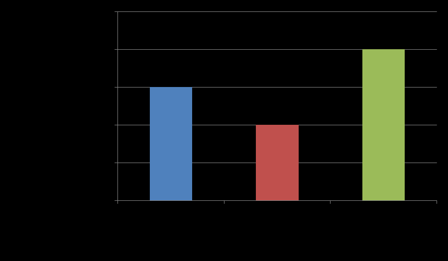 4.2 Resultat efterformulär Här nedan följer resultaten från enkäten som våra testpersoner fick fylla i efter testet med vår prototyp.