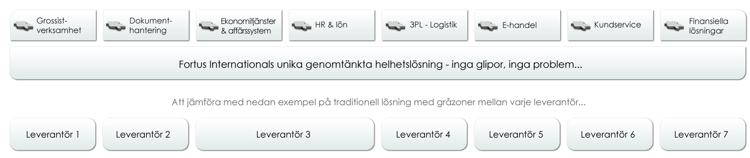 total business solution Vår e-handel är fullt förberedd för att kunna ta del av våra utökade tjänster.