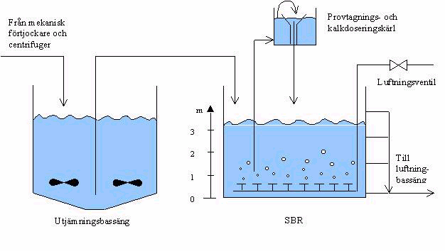 2.2.1 Avvattning Slam sedimenterar i försedimenteringen. Det sedimenterade slammet pumpas till den mekaniska förtjockaren. Där separeras hålrumsvattnet från slammet så att slamvolymen minskar.