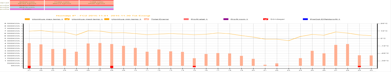 Energikostnader att göra uteis November 2015, färdig is första träningen A-laget 12:e Att göra 7150 m² 5 cm tjock is gav ett CO2 utsläpp på 89,5 Ton Energikostnad November 2015 = 173.