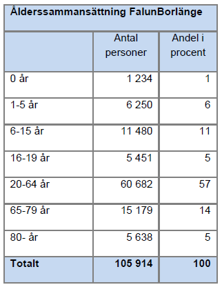 Ökningen innebär att FalunBorlänge går från att vara 105 900 personer 2012 till att bli 110 500 personer år 2022. Bild 1.