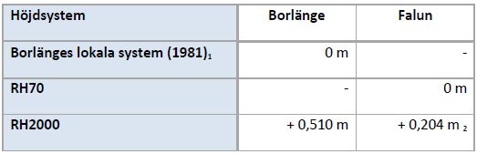 De lägsta tillåtna golvnivåer/höjder för färdigt golv som hittills har tillämpas har skiljt sig åt mellan Falun och Borlänge.