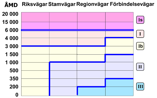 Vinterväghållning, riktlinjer för verksamheten 21 SERVICENIVÅ PÅ VÄGNÄTET Vägnätet indelas i underhållsklasser enligt nedan stående schema. Bild 1. Grov indelning av vägnätet i underhållsklasser. 4.