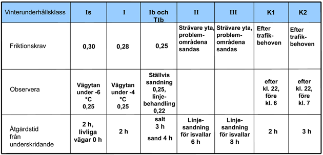 26 Vinterväghållning, riktlinjer för verksamheten BESKRIVNING AV KVALITETEN 5 BESKRIVNING AV KVALITETEN Nedan beskrivs de mest centrala kvalitetskraven för underhållet.