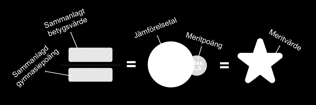 Jämförelsetal + meritpoäng = meritvärde När du har räknat fram ditt