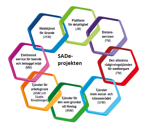 SADe-programmet (FM) Webbtjänst för lärande (UKM) Centraliserade tjänster för lärande (UBS) I webbtjänsten för lärande skapas ett Digitalt bildningscenter (Studieinfo.