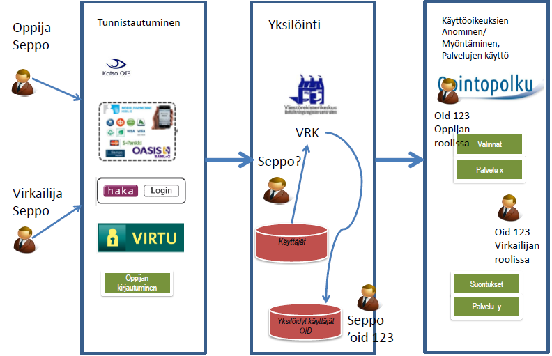 Underlättar mobilisering av studerande Underlättar dataöverföringar mellan olika system Betjänar alla sorters identifkation