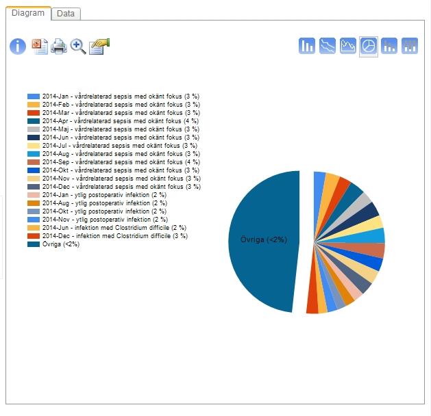 Figur 5 I Figur 6 väljer vi att presentera resultatet i ett cirkeldiagram.