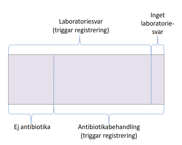 Figur 21 3.34 Hur ofta måste vi skicka information om positiva laboratoriesvar? Räcker det om vi skickar exempelvis en gång i veckan?