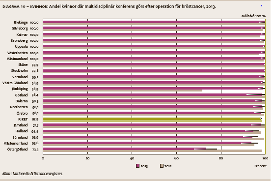 I de nationella riktlinjerna för bröstcancer rekommenderas en multidisciplinär konferens både inför beslut om behandling och efter operationen av tumören.