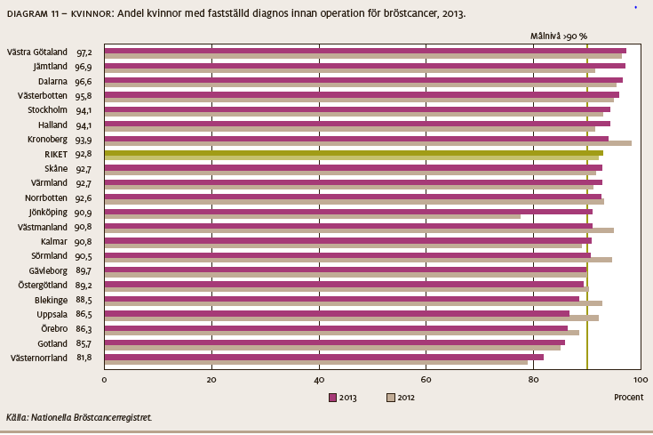 I diagrammen ovan redovisas andel kvinnor där MDT konferens (eller post-operativ rond) görs efter operationen. Nedan visas andel kvinnor med fastställd diagnos före operation.