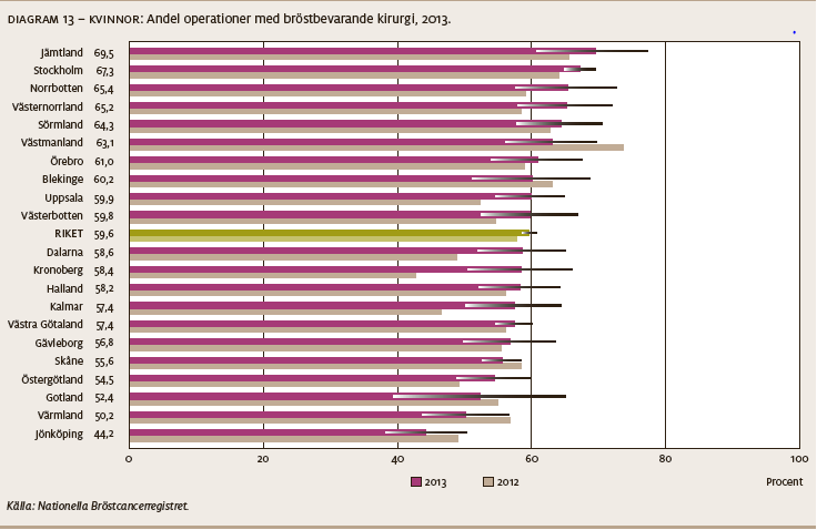 Andel bröstbevarande kirurgi är relaterat till tidig upptäckt, tillgång till bilddiagnostik samt noggrannhet i utredningen. Även tillgång till strålbehandling har betydelse.