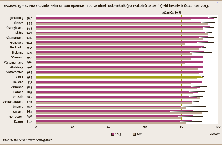 I diagrammen ovan redovisas andelen kvinnor med bröstbevarande kirurgi. För bröstcancerkirurgin och andelen kvinnor som opereras med sentinel node teknik (portvaktskörtelteknik) står vi oss väl.