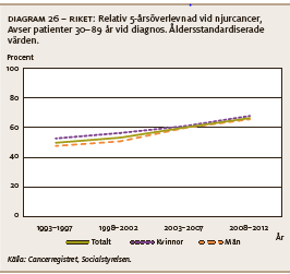 För utredning av fjärrmetastaser rekommenderar vårdprogrammet utredning med datortomografi av bröstkorgen. Målnivån är minst 85 % av patienterna utreds med DT thorax.