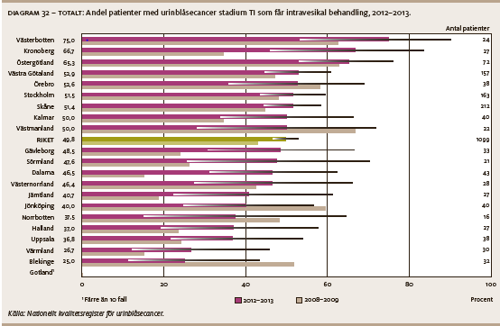 I enlighet med nationella riktlinjer genomförs MDT konferenser inför primär behandling av urinblåsecancer (se diagram 31).