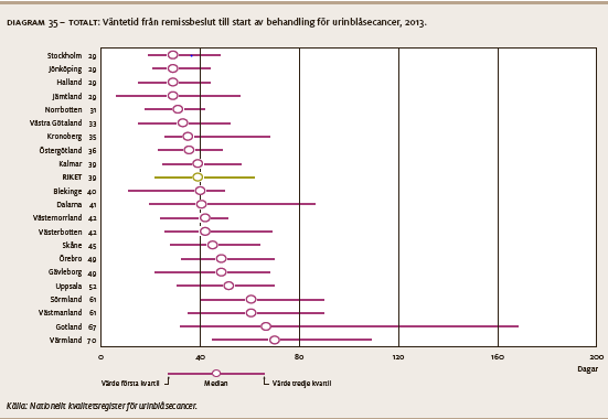 Diagrammet nedan (diagram 35) redovisar mediantiden från remissbeslut till start av behandling för urinblåsecancer.