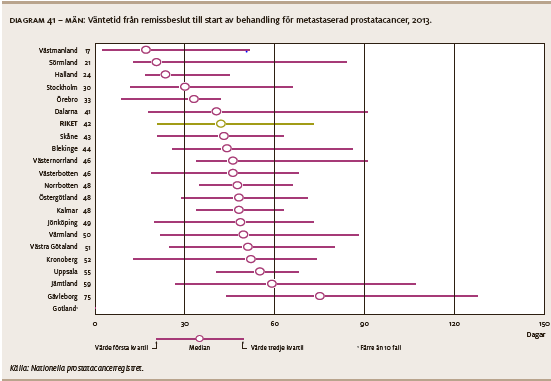 I diagrammet nedan (diagram 41) redovisas mediantiden från det att vi vet om metastaserad sjukdom och tills dess att patienten är