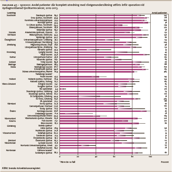 Diagrammet nedan visar andel omoperationer pga komplikationer. För MSE var siffran 5,6% för 2011-2013. Se diagrammet nedan.