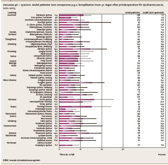 En viktig kvalitetsparameter är antalet lymfkörtlar i tarmkäxet till den bortopererade tarmen.